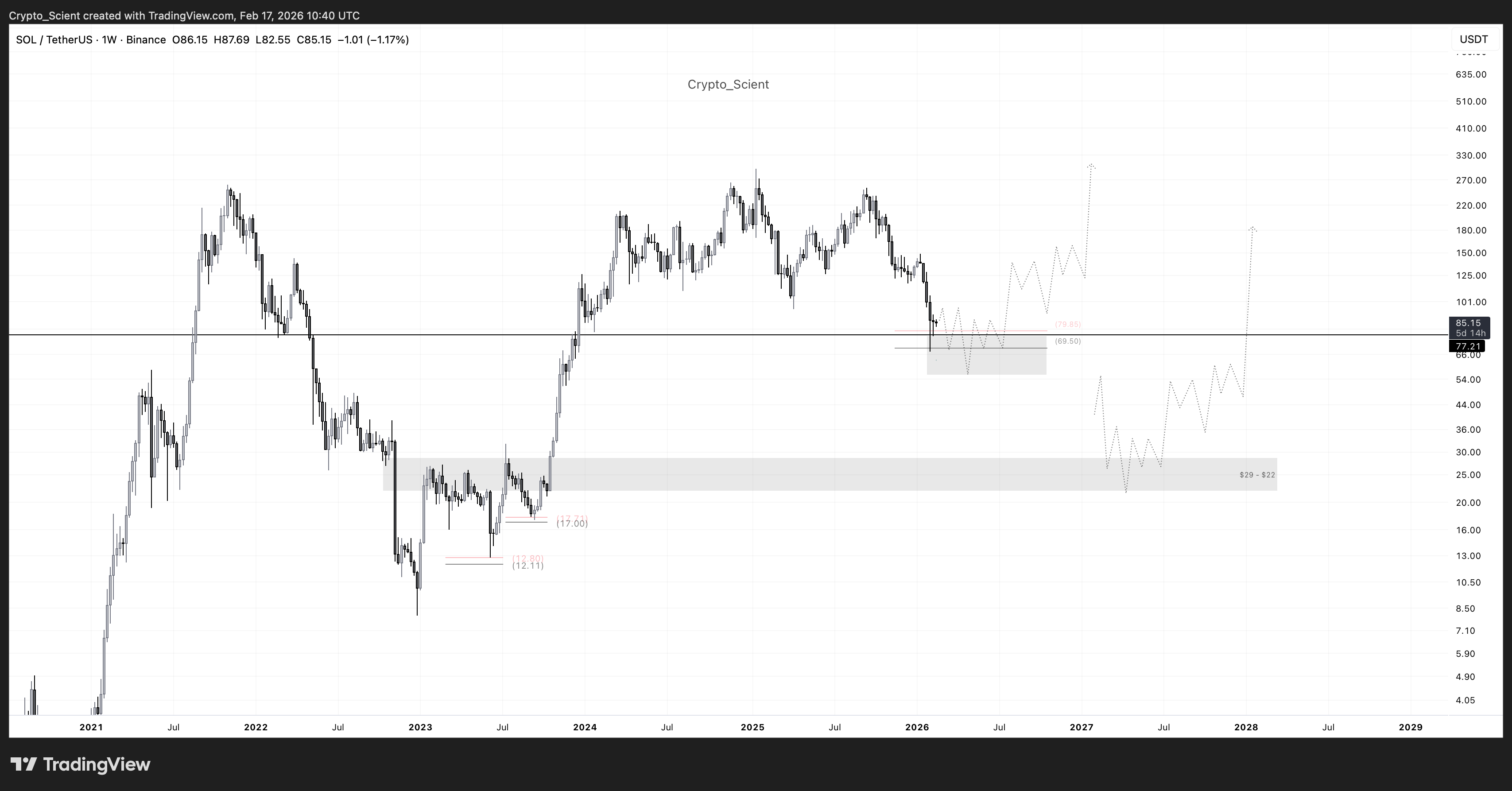 العملات المشفرة، الأسواق، صرف العملات المشفرة، الرموز المميزة، تحليل الأسعار، تحليل السوق، التمويل اللامركزي، مراقبة العملات البديلة، سولانا