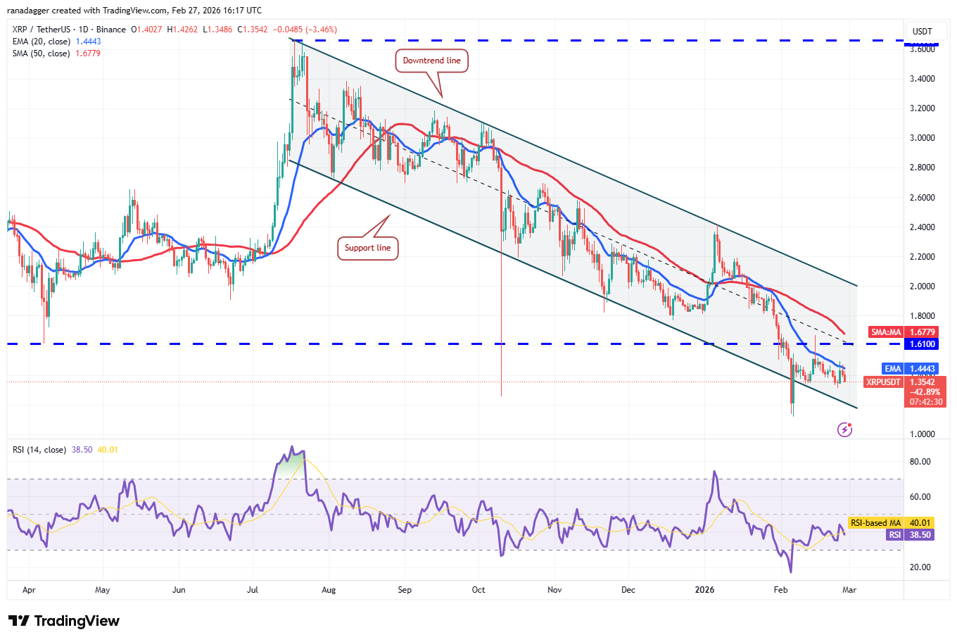 دوجكوين، العملات المشفرة، سعر بيتكوين، XRP، الأسواق، صرف العملات المشفرة، بيتكوين كاش، كاردانو، تحليل الأسعار، تشين لينك، تحليل السوق، سعر الأثير، سولانا، بيتكوين إتف، إتف، بي إن بي