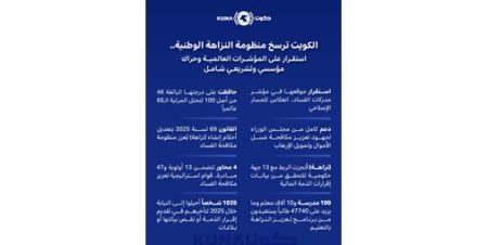 الكويت ترسخ منظومة النزاهة الوطنية.. استقرار في المؤشرات العالمية وحراك مؤسسي وتشريعي شامل