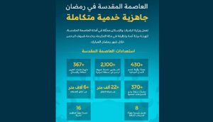 تشغيل وصيانة 16 جسرًا و8 طرق رئيسية في العاصمة المقدسة بالتزامن مع رمضان