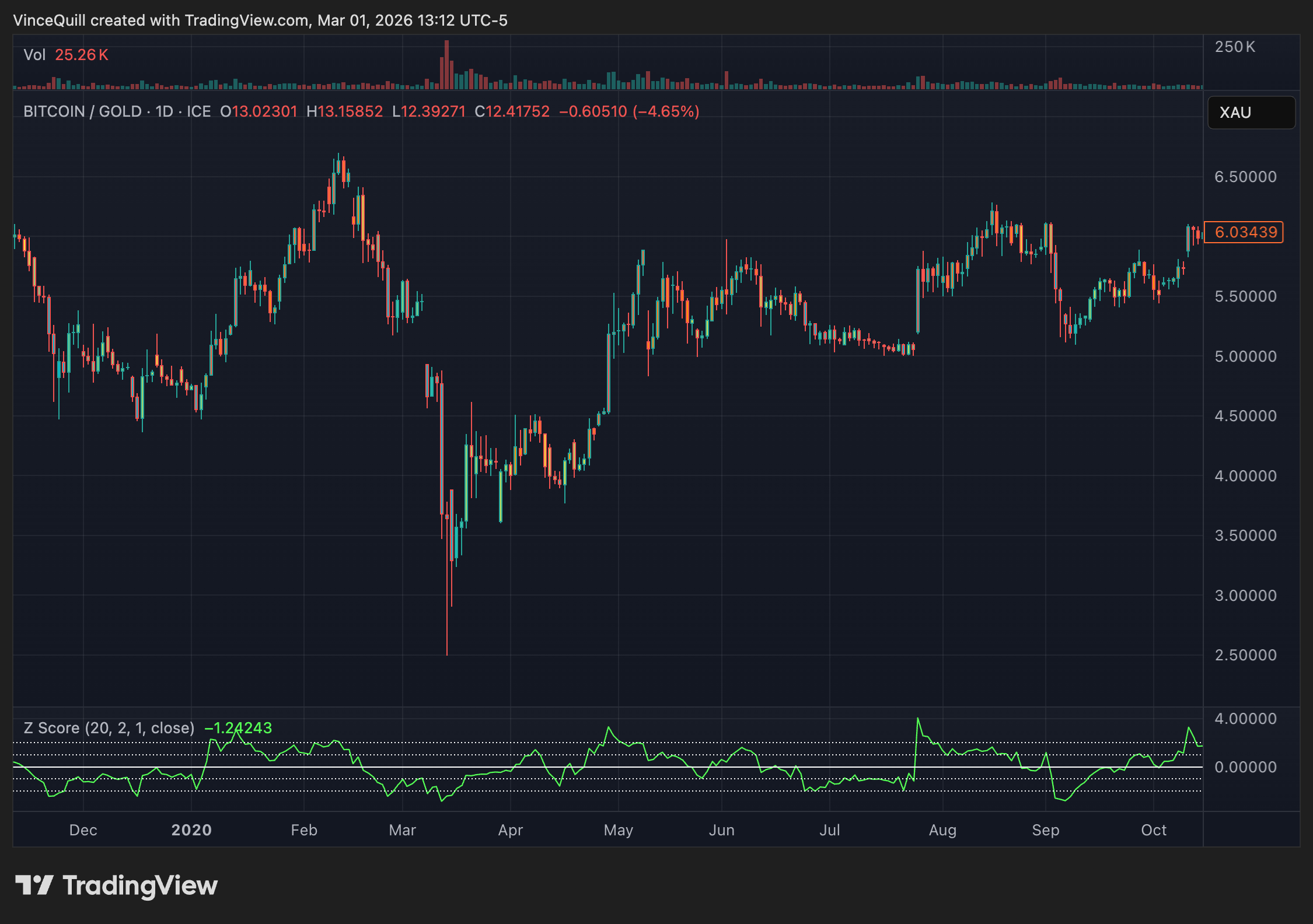 الذهب، سعر البيتكوين، سامسون ماو