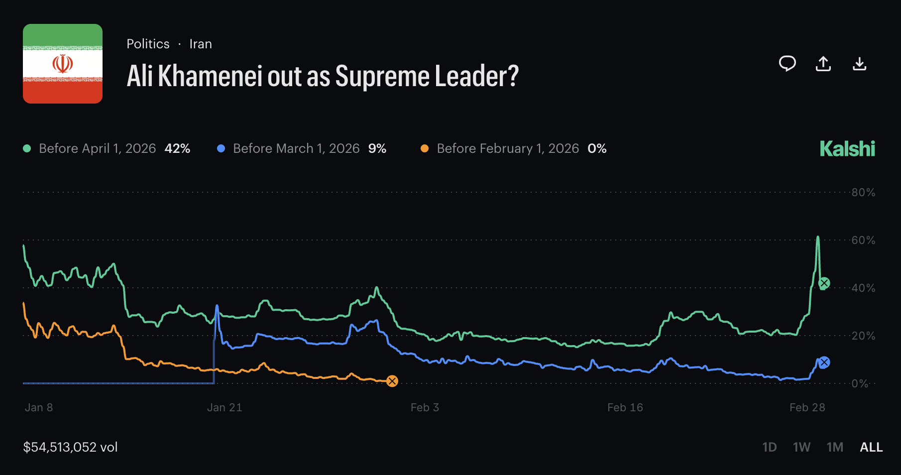 إيران، بوليماركت، كلشي