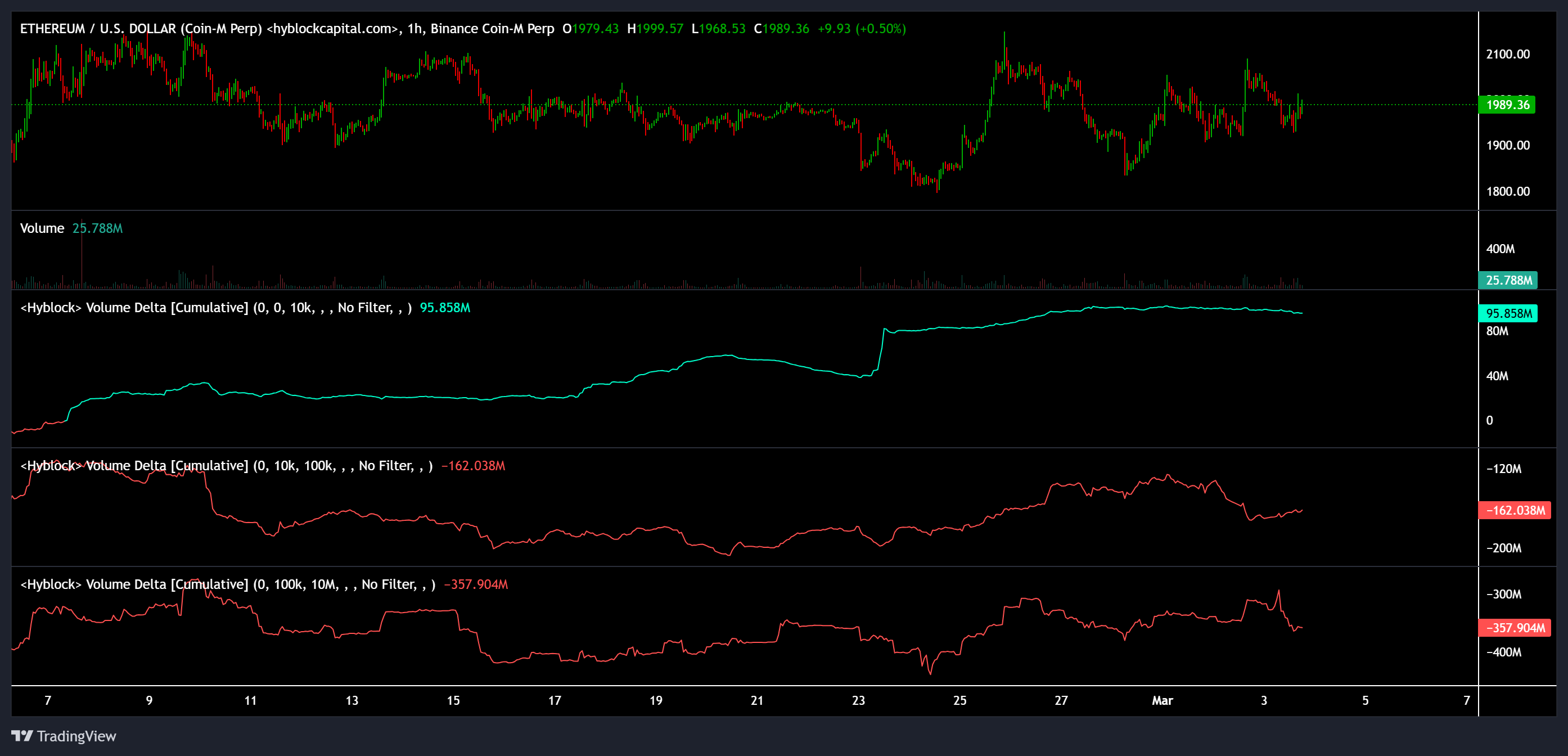 العملات المشفرة، الإيثريوم، التبني، الأسواق، تبادل العملات المشفرة، باينانس، تحليل الأسعار، تحليل السوق، مراقبة العملات البديلة، أسعار الأثير