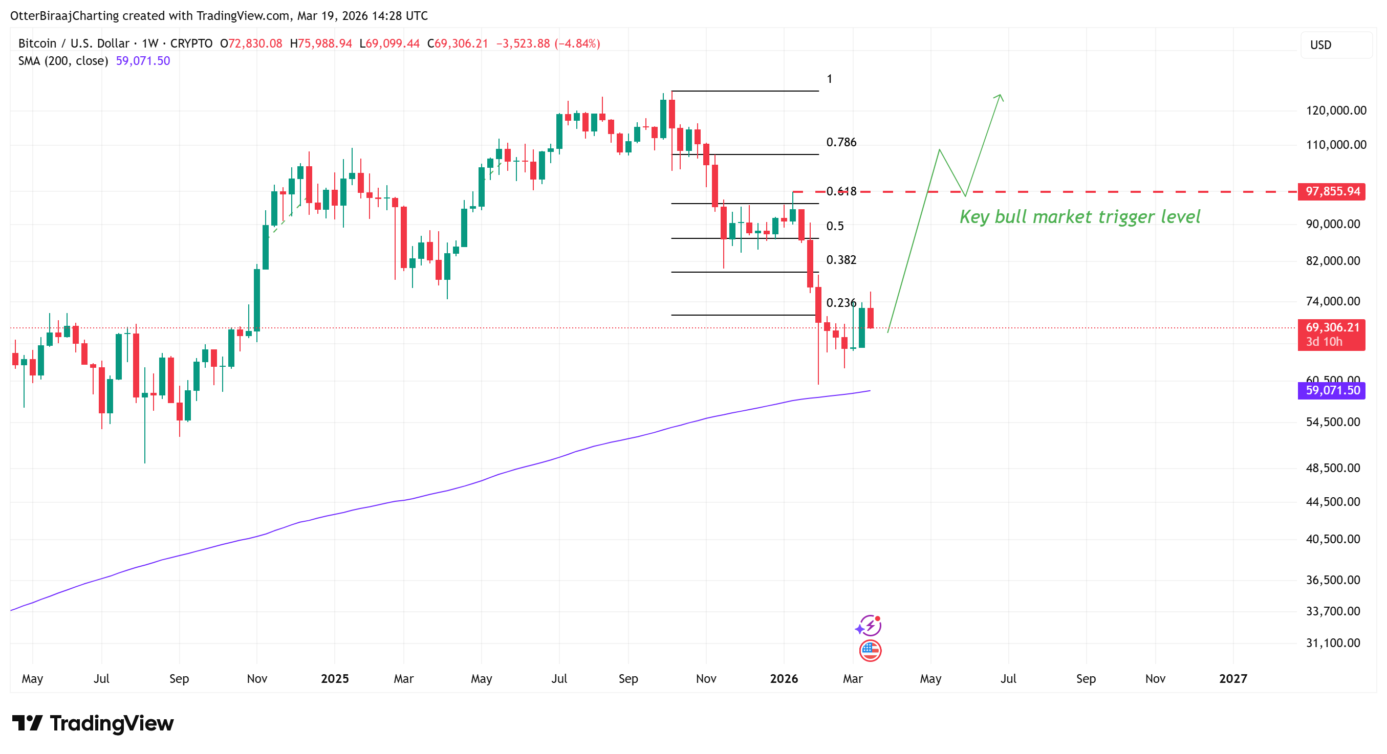 العملات المشفرة، سعر البيتكوين، تحليل البيتكوين، الأسواق، صرف العملات المشفرة، تحليل الأسعار، تحليل السوق