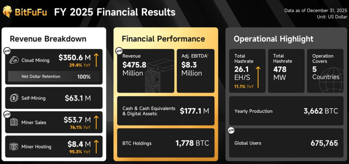 التعدين، والأعمال التجارية، وسعر البيتكوين، والتعدين السحابي، وتعدين البيتكوين