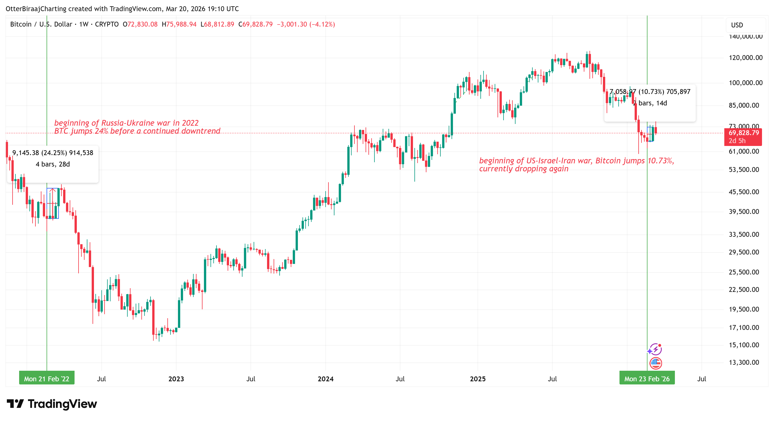 العملات المشفرة، روسيا، إسرائيل، سعر البيتكوين، إيران، الأسواق، الولايات المتحدة، الأسهم، تحليل الأسعار، تحليل السوق، مؤسسة التدريب الأوروبية