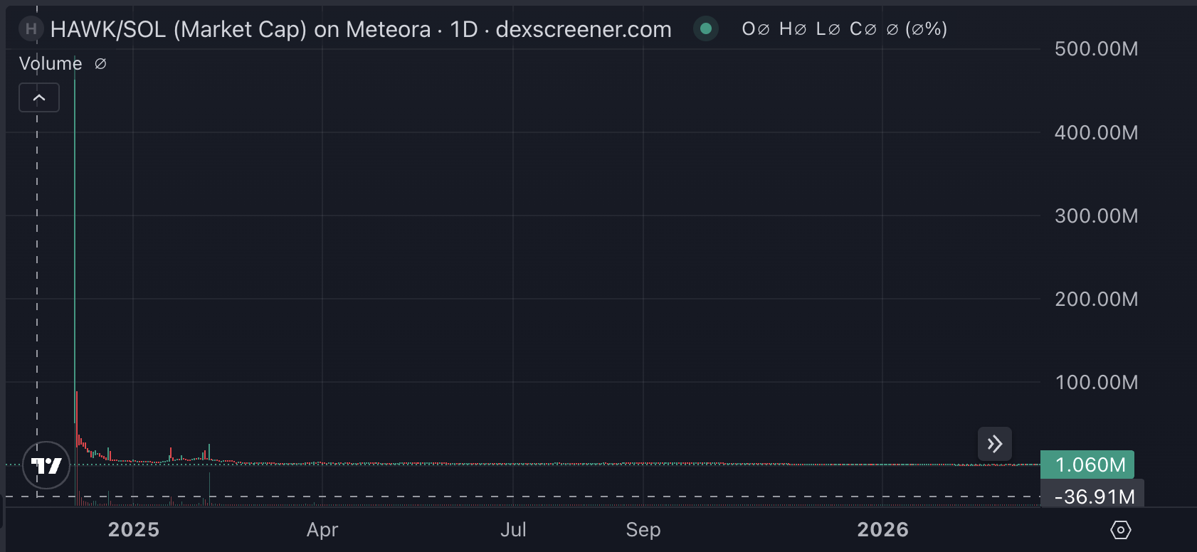 الحيل، Memecoin