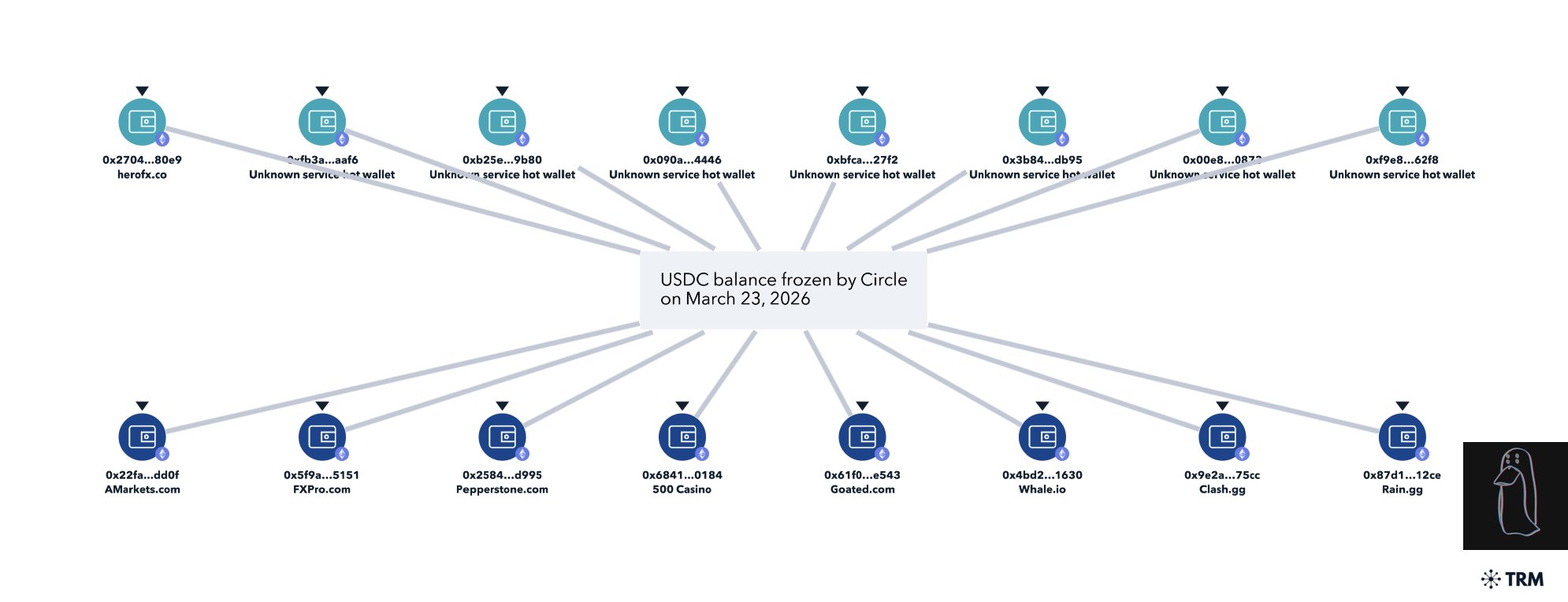 اللامركزية، الدائرة، العملة المستقرة