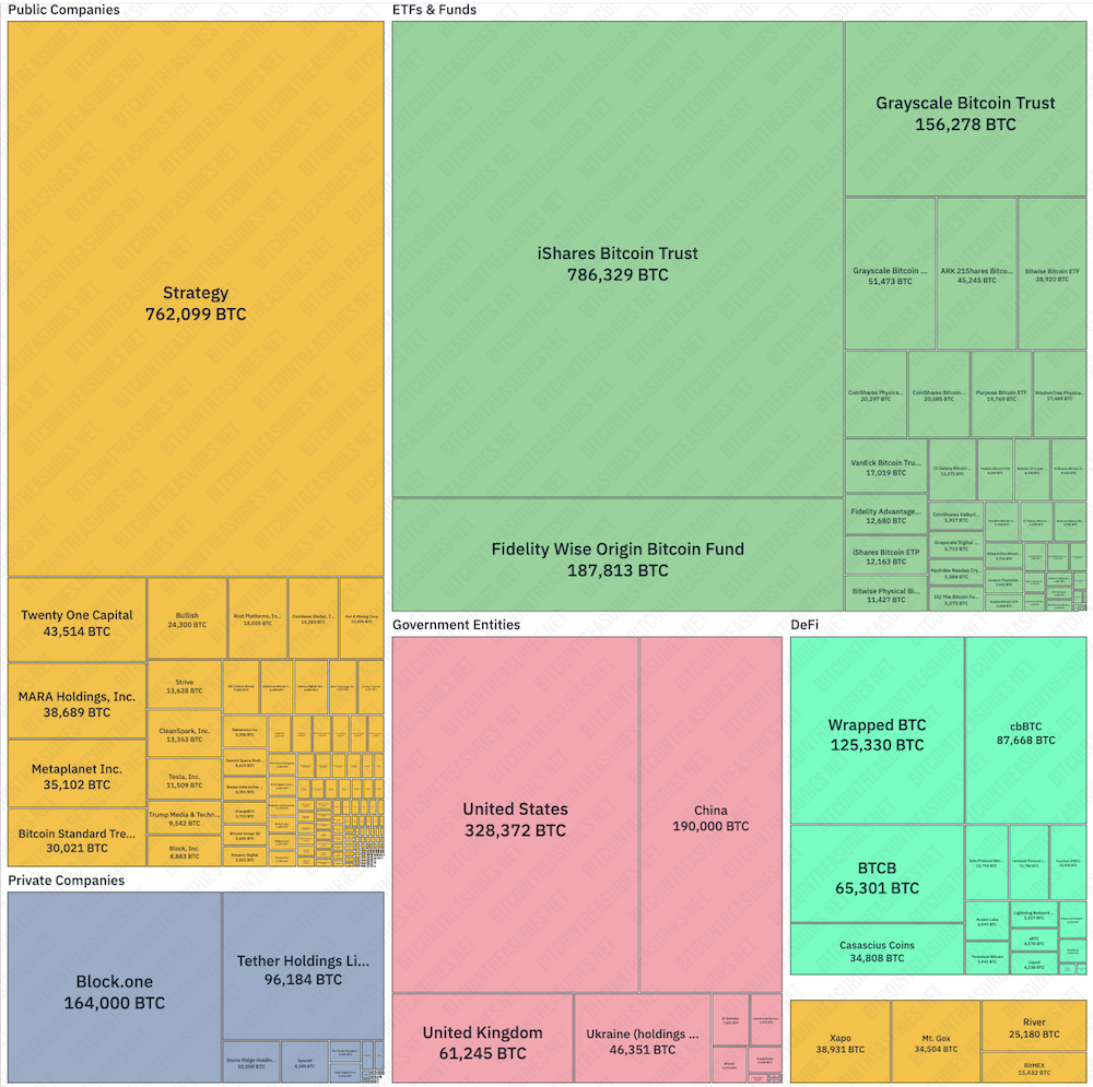 اعتماد البيتكوين، الشركات