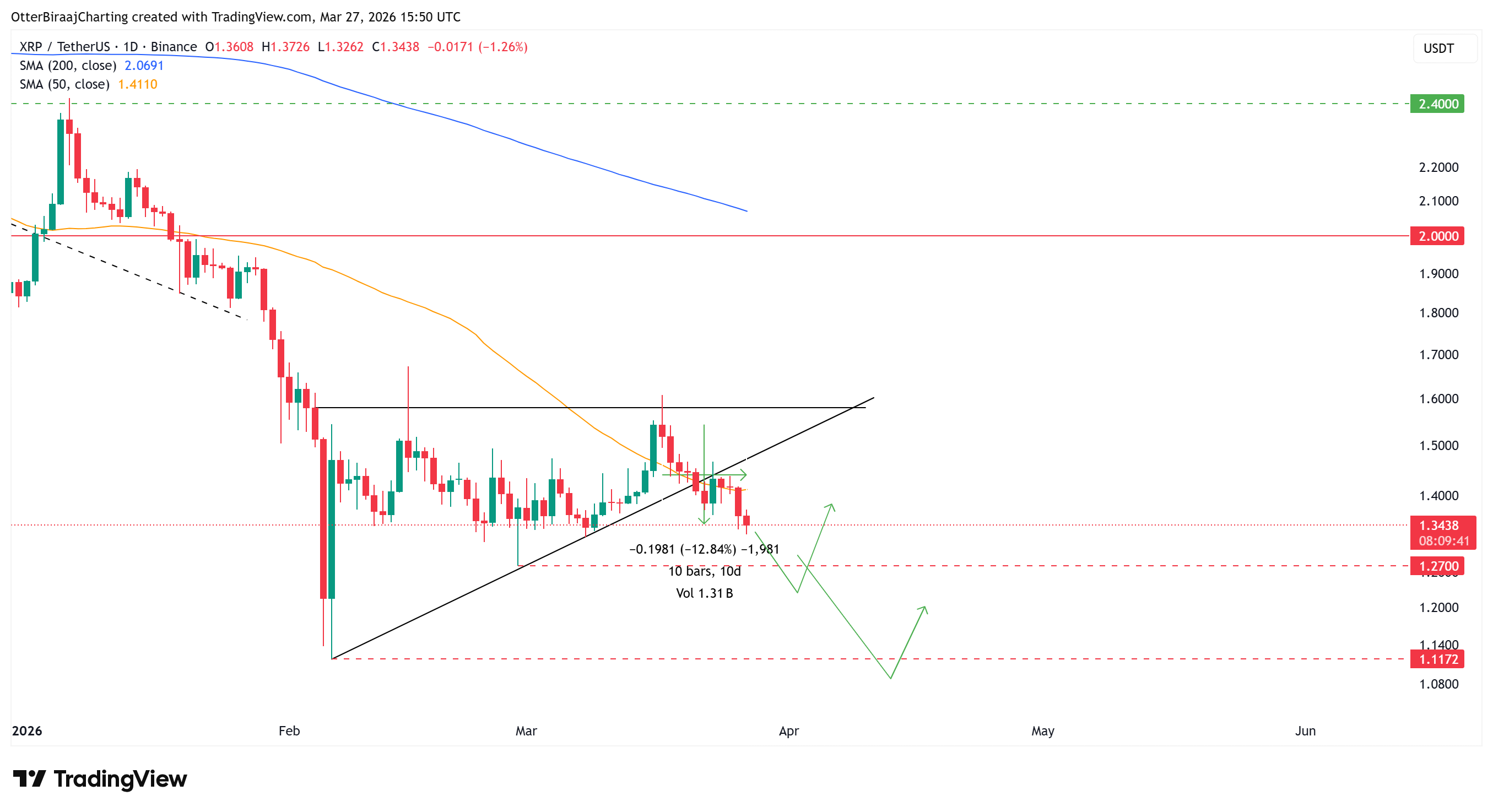 العملات المشفرة، XRP، الأسواق، صرف العملات المشفرة، تحليل الأسعار، العقود الآجلة، تحليل السوق، مراقبة العملات البديلة