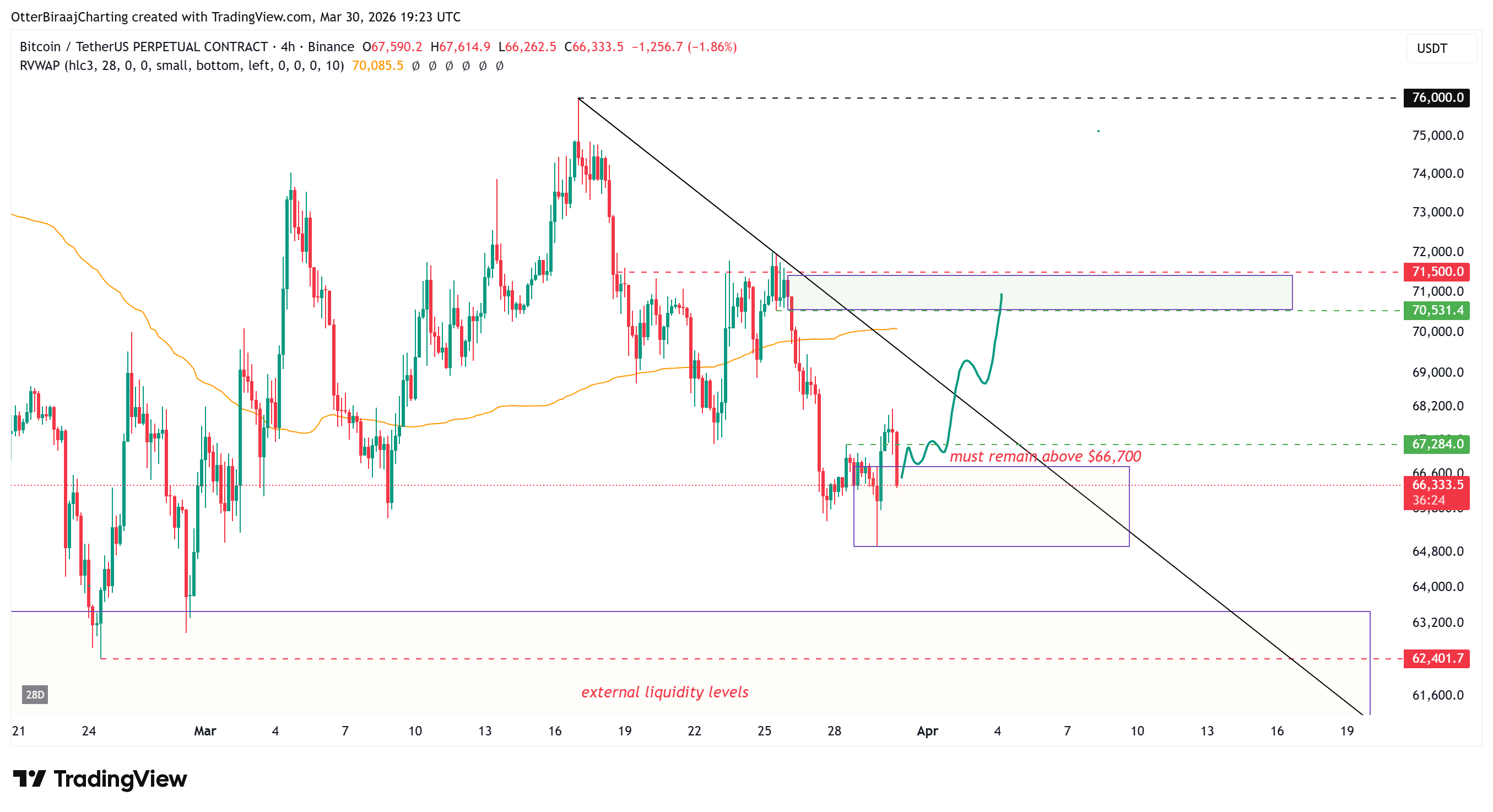 العملات المشفرة، سعر البيتكوين، تحليل البيتكوين، الأسواق، تبادل العملات المشفرة، باينانس، تحليل الأسعار، تحليل السوق