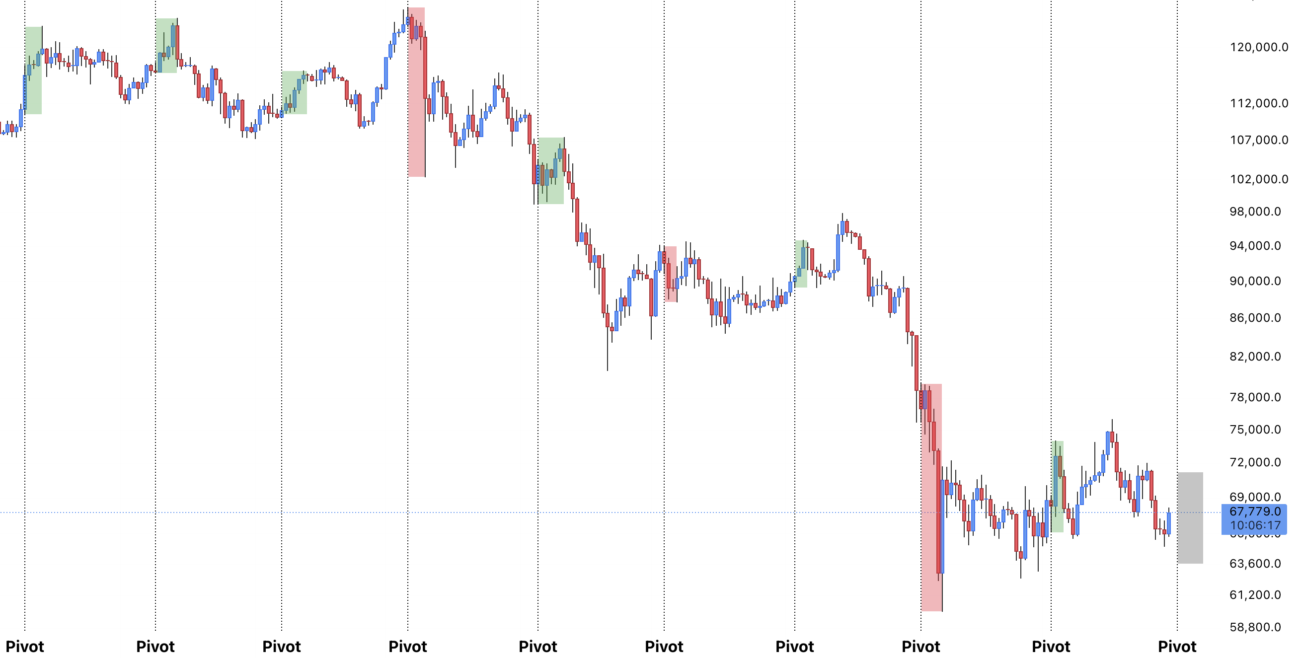 العملات المشفرة، سعر البيتكوين، تحليل البيتكوين، الأسواق، تبادل العملات المشفرة، باينانس، تحليل الأسعار، تحليل السوق