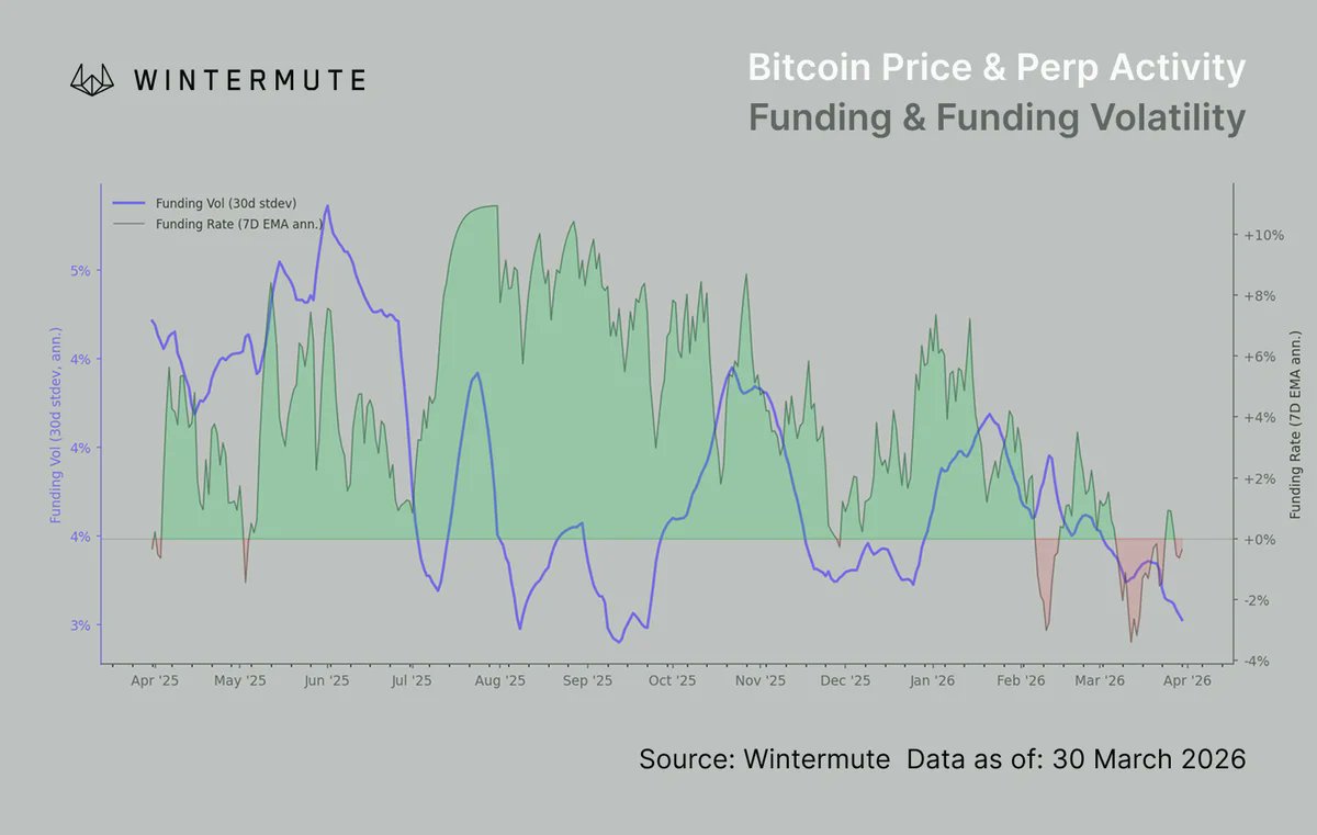 العملات المشفرة، التمويل، سعر البيتكوين، الأسواق، صرف العملات المشفرة، المشتقات، عقود البيتكوين الآجلة، تحليل الأسعار، العملة المستقرة، تحليل السوق، السيولة