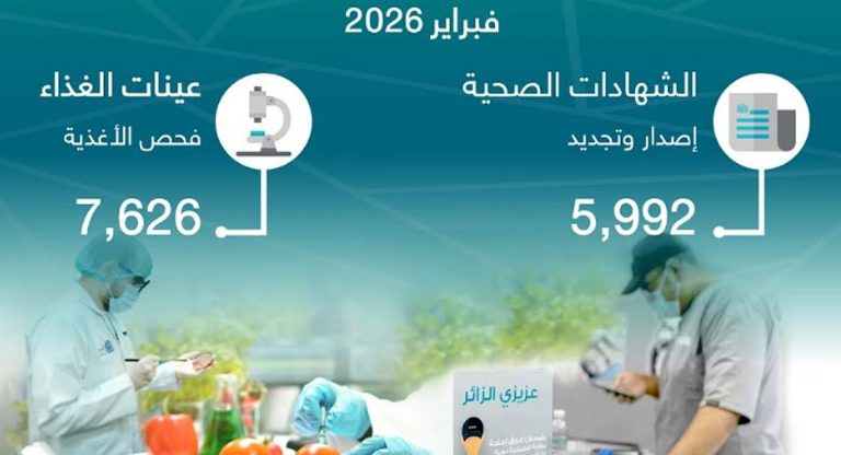 أمانة جدة تصدر وتجدد 5,992 شهادة صحية وتفحص 7,626 عينة غذاء خلال فبراير