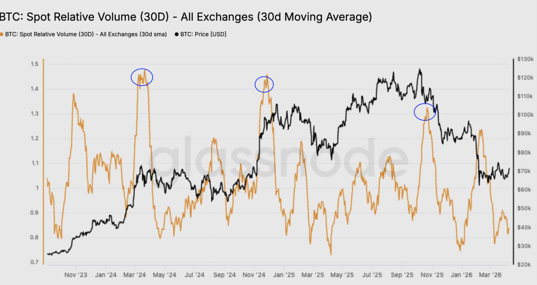 العملات المشفرة، سعر البيتكوين، الأسواق، تحليل الأسعار، تحليل السوق