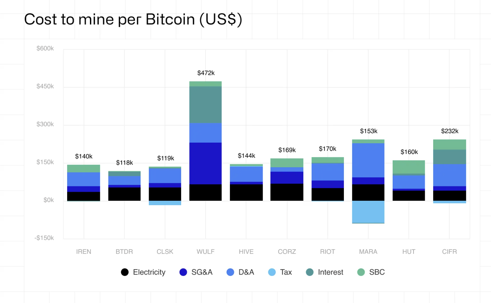 التعدين، تعدين البيتكوين، الذكاء الاصطناعي، مراكز البيانات، الشركات