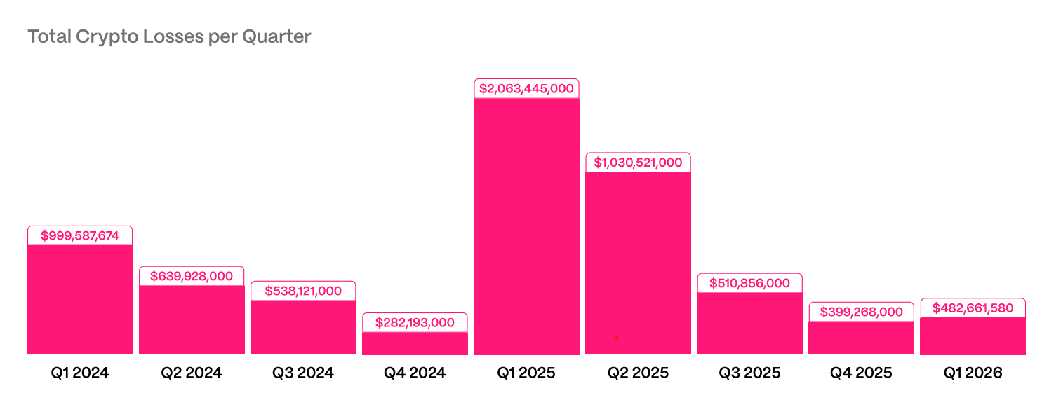 العملات المشفرة، التصيد الاحتيالي، العقود الذكية، الجرائم الإلكترونية، الأمن السيبراني، الاختراقات