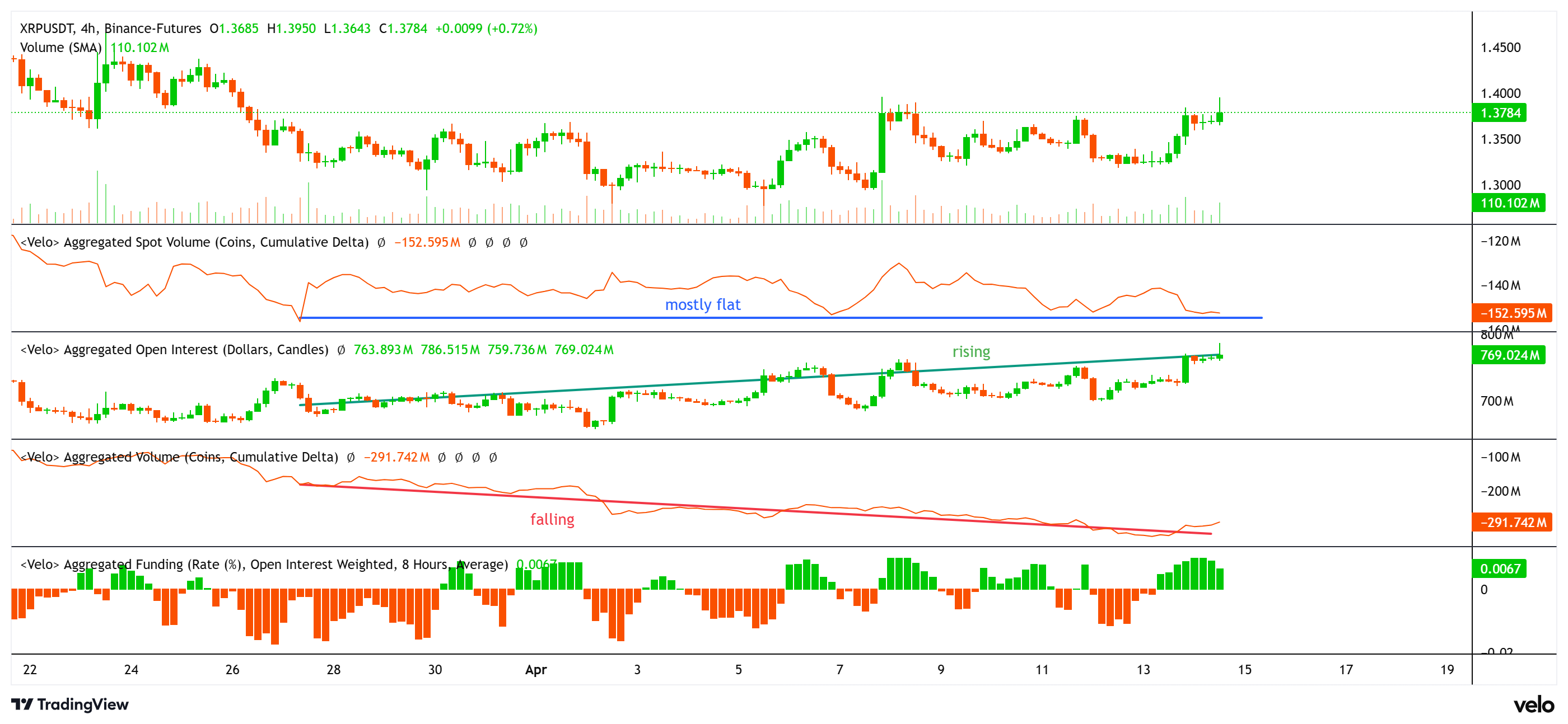 العملات المشفرة، التبني، XRP، الأسواق، المشتقات المالية، المشتقات المالية، Binance، تحليل الأسعار، العقود الآجلة، تحليل السوق، مراقبة العملات البديلة