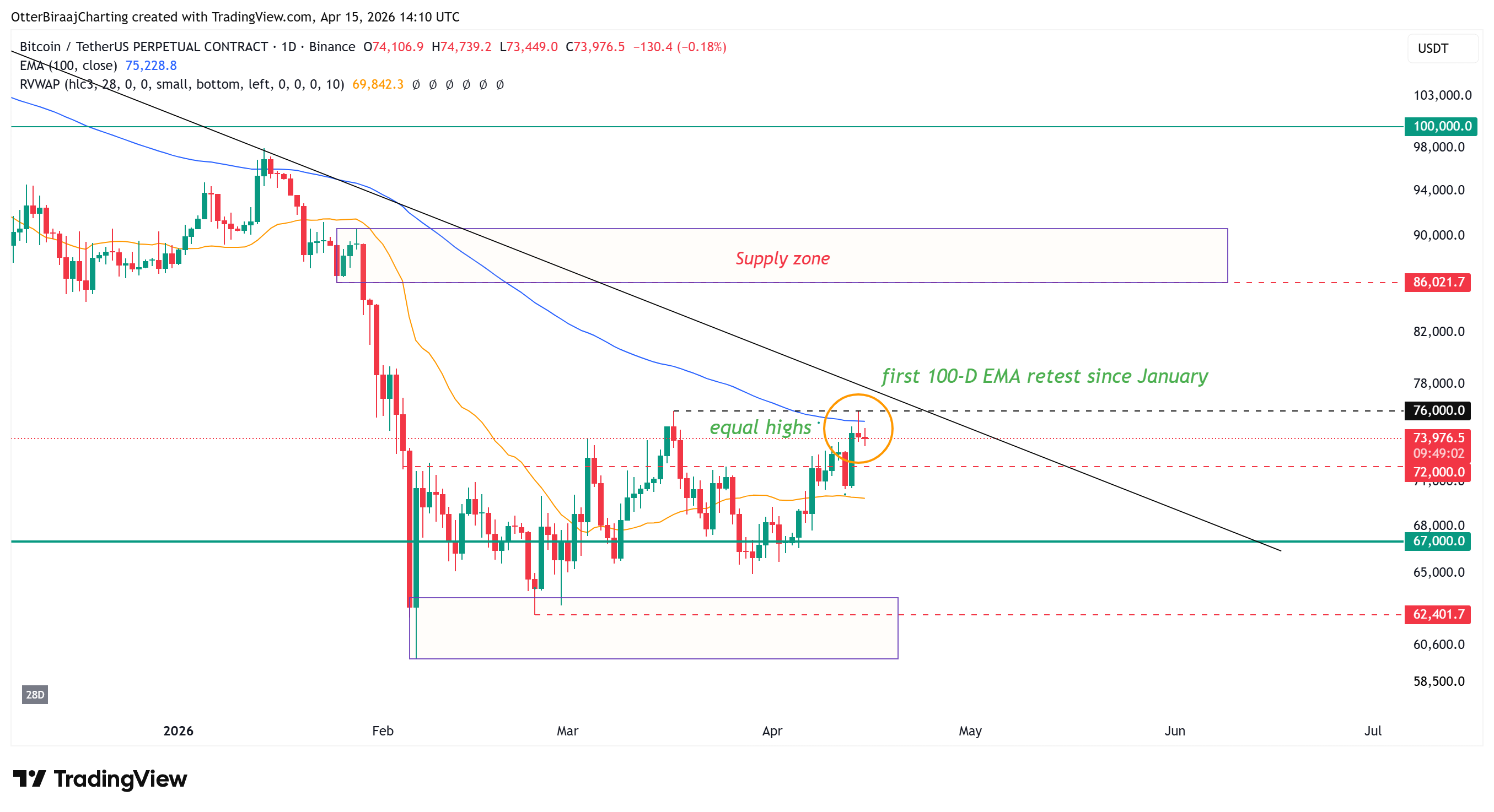 العملات المشفرة، سعر البيتكوين، التبني، الأسواق، تبادل العملات المشفرة، باينانس، تحليل الأسعار، تحليل السوق، السيولة، الحوت