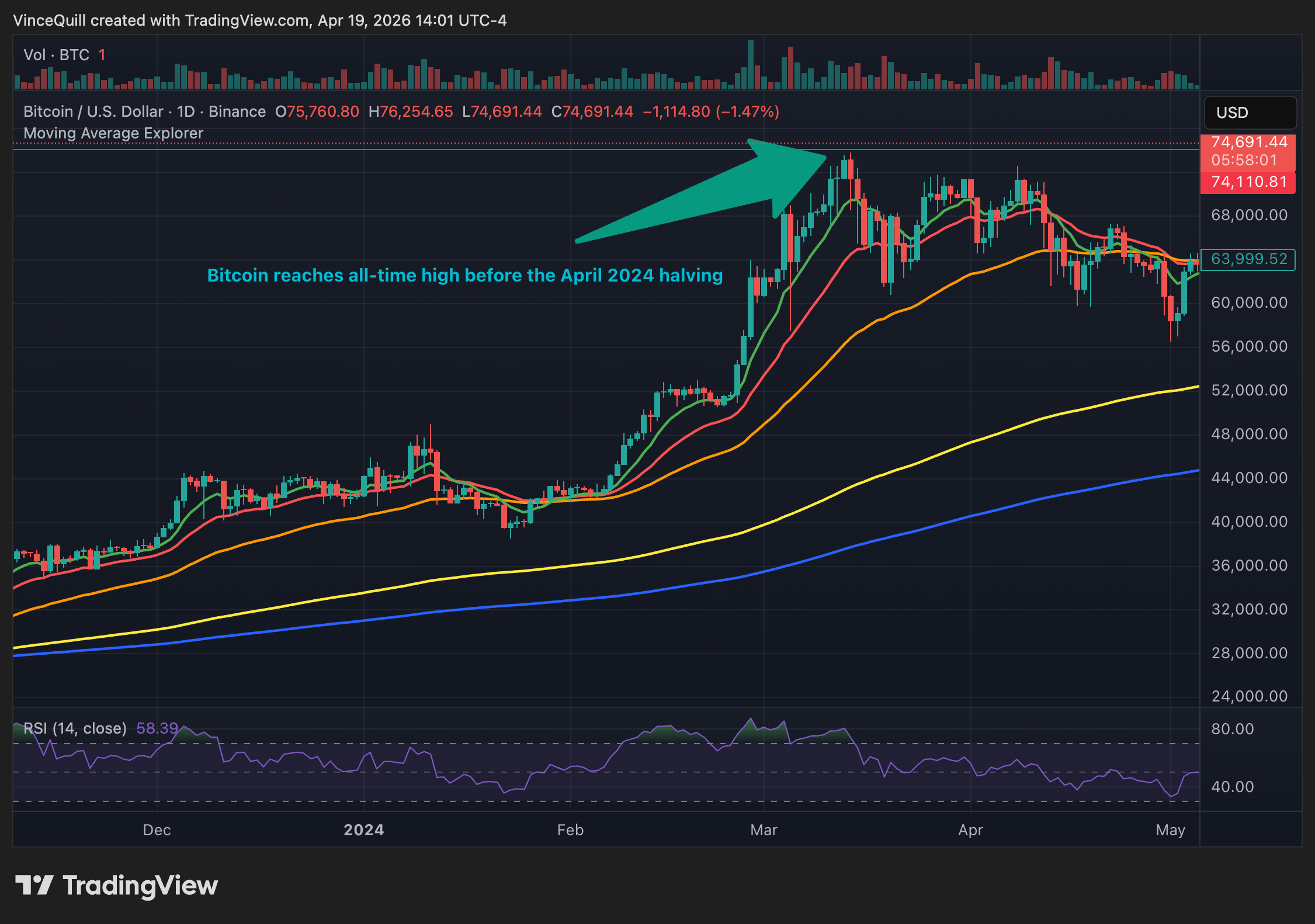 سعر البيتكوين، تحليل البيتكوين، التنصيف، تنصيف البيتكوين