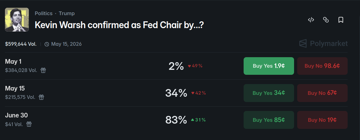 الاحتياطي الفيدرالي، الحكومة، مجلس الشيوخ، دونالد ترامب