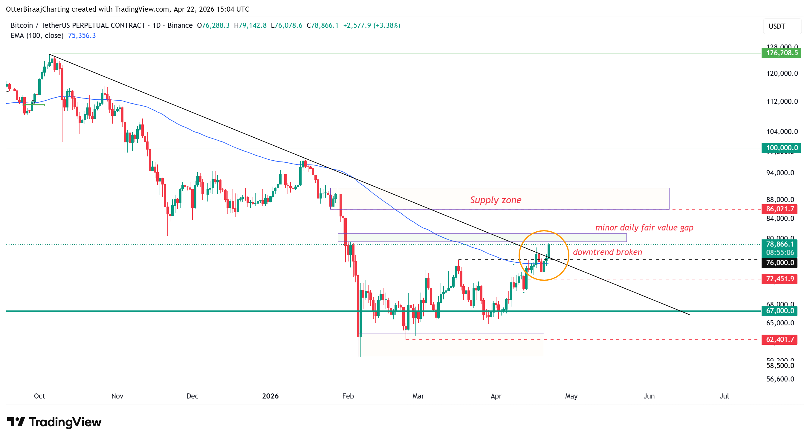 العملات المشفرة، سعر البيتكوين، الأسواق، تبادل العملات المشفرة، المشتقات، عقود البيتكوين الآجلة، تحليل الأسعار، تحليل السوق