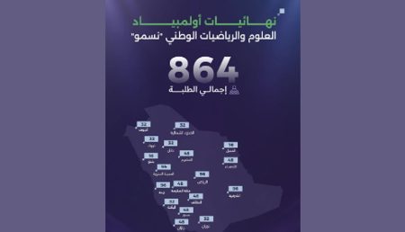 اختتام المرحلة النهائية من منافسات أولمبياد «نسمو» بمشاركة 864 طالبًا وطالبة