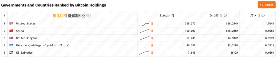 أعلى 5 دول تمتلك البيتكوين. المصدر: Bitcointreasuries.net