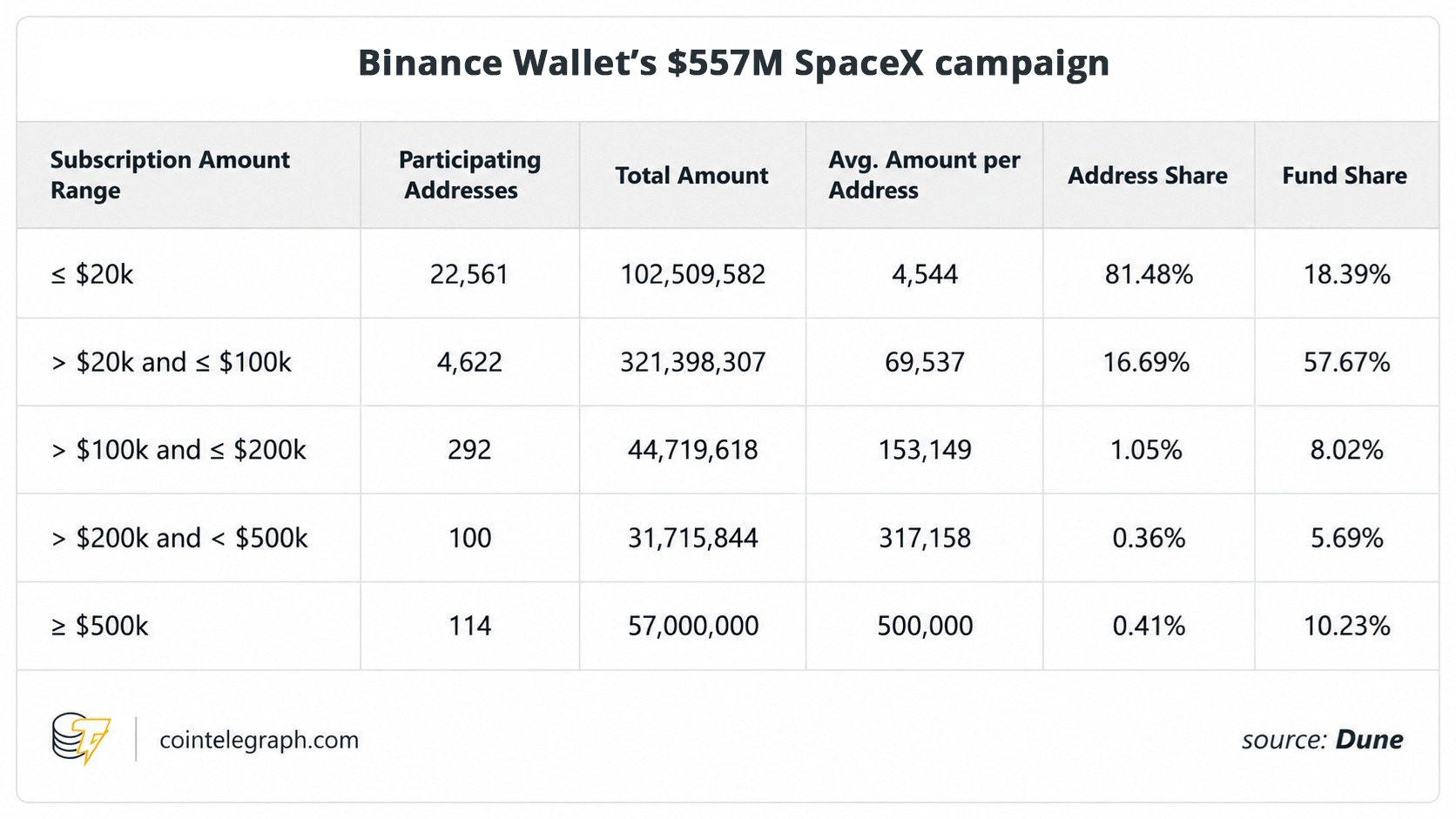 حملة Binance Wallet لـ SpaceX بقيمة 557 مليون دولار