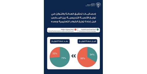 قبول 1311 تظلماً من قرارات إعادة توزيع المعلمين بعد استكمال الدراسة والمراجعة